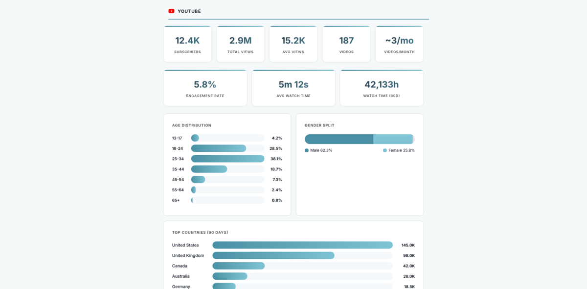 TubeCMS media kit showing YouTube subscriber count, engagement rate, audience demographics, and top countries